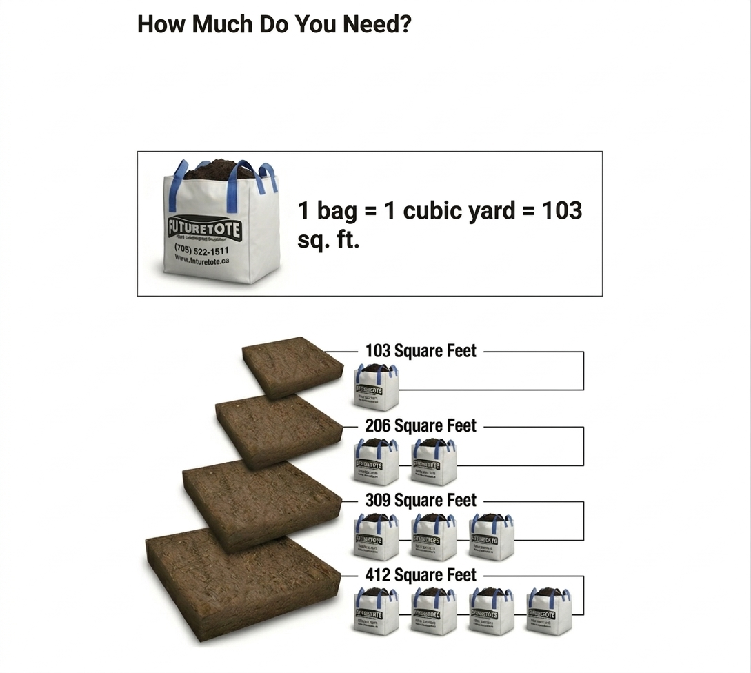 Measurement chart for Future Tote bags showing coverage area in square feet.